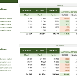 Försäljning februari 2026